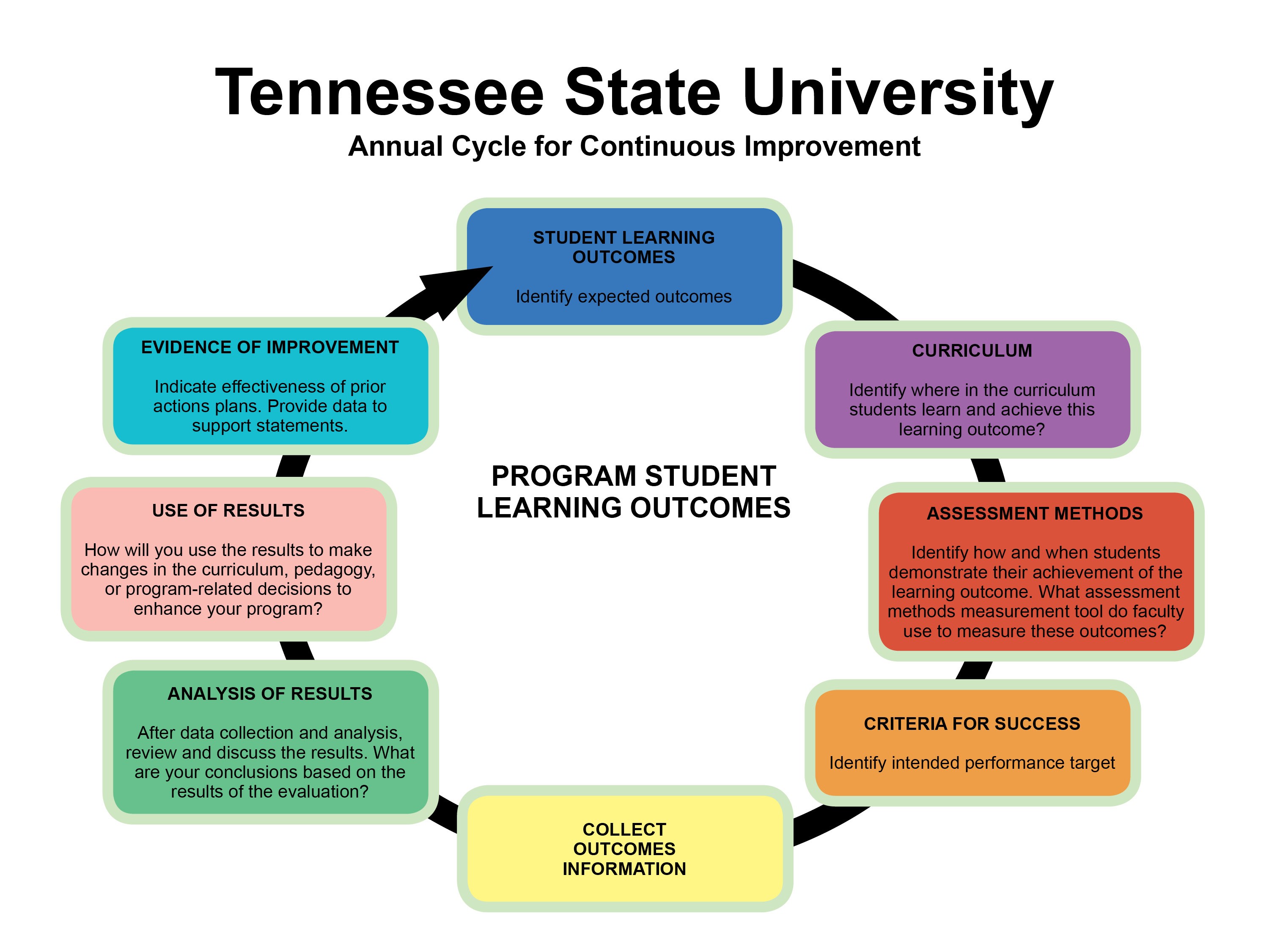 Annual Cycle For Continuous Improvement